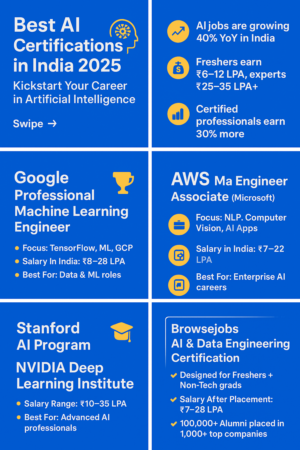 Best AI Certifications in India 2025